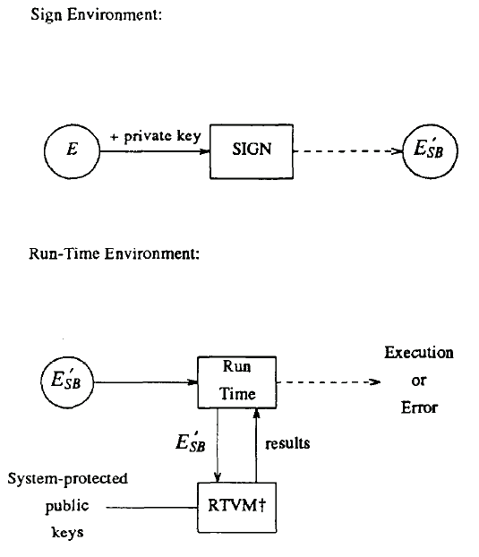 Fig. 4. Signature block mechanism. (RTVM = run-time validation mechanism).