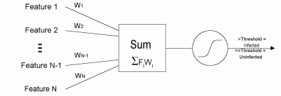 Figure 1: Single layer neural classifier with threshold
