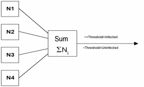 Figure 2: Combining individual networks with voting. Each individual network outputs a 1 or 0.