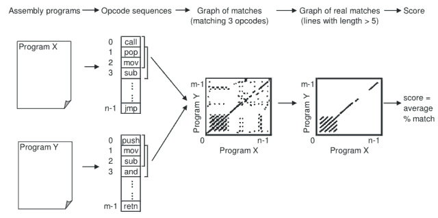 Figure 2: Computing Similarity