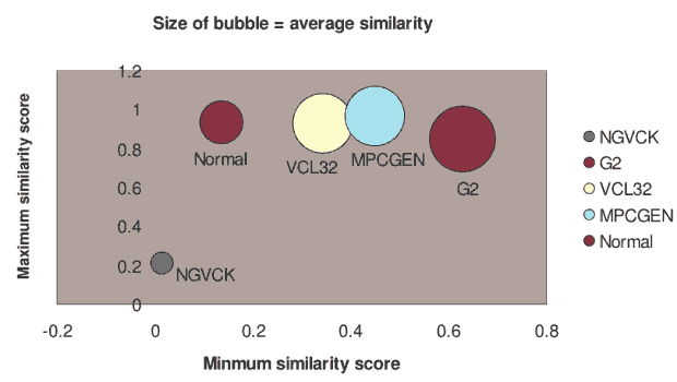 Figure 4: Bubble Graph