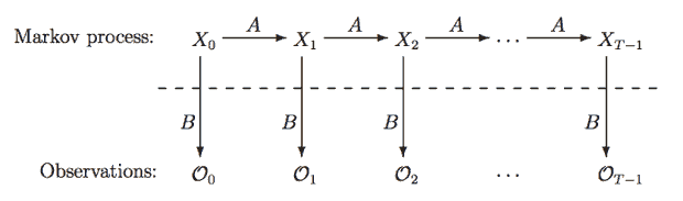 Figure 13: Hidden Markov Model [23]