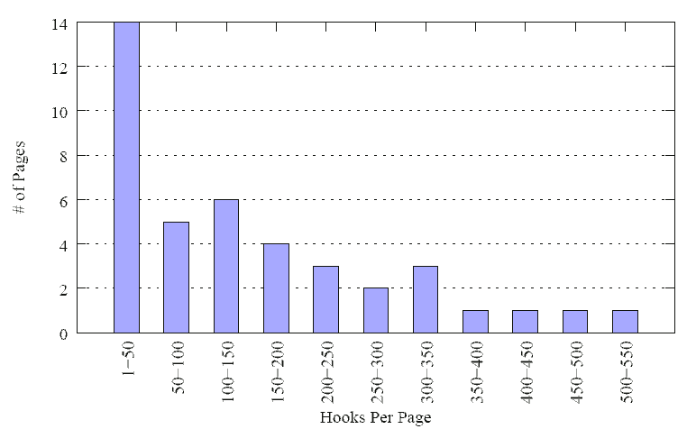 Figure 1: Distribution of 5, 881 kernel hooks in a running Ubuntu system