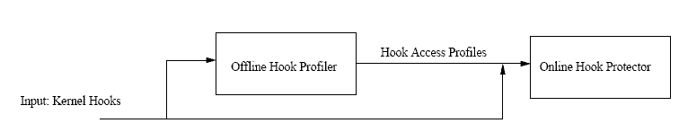 Figure 2: The HookSafe architecture