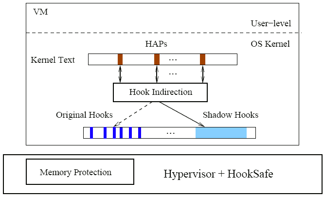 Figure 3: The architecture of online hook protection.