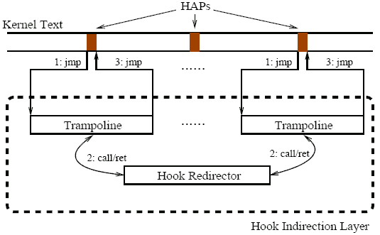 Figure 5: The implementation of hook indirection